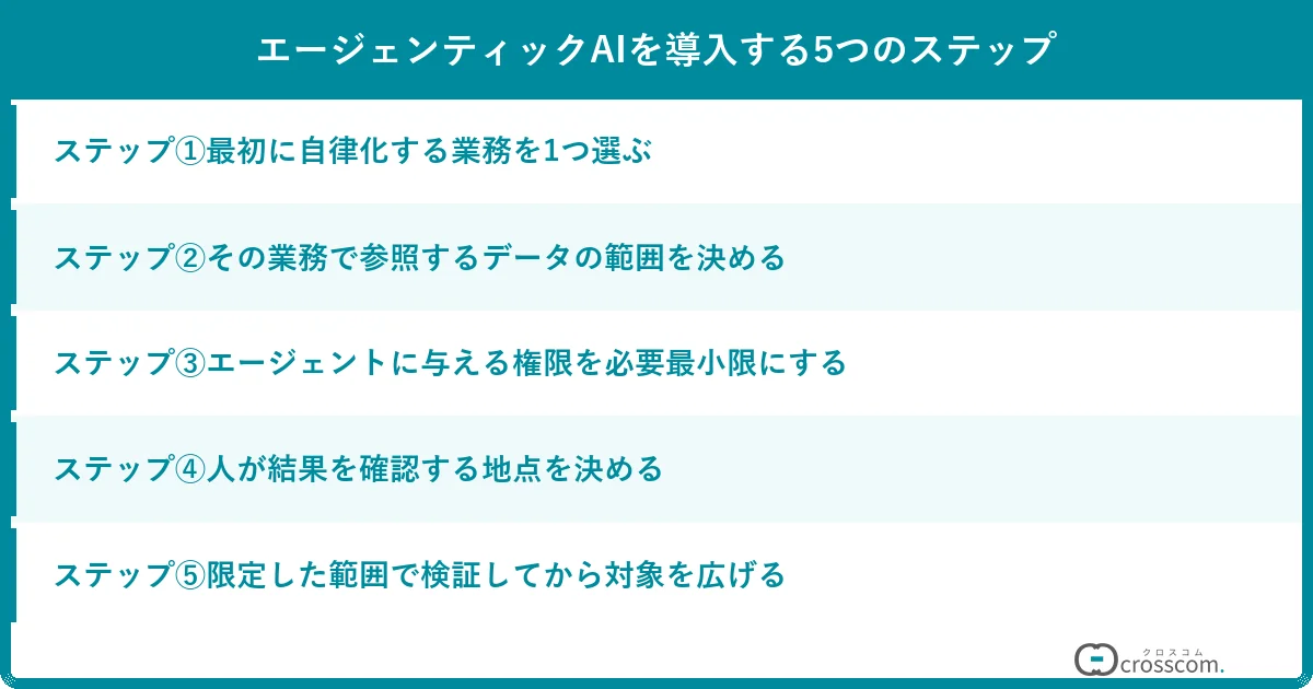 エージェンティックAIを導入する5つのステップ