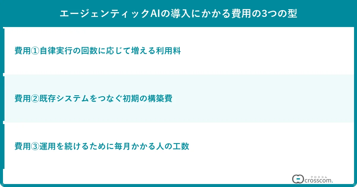 エージェンティックAIの導入にかかる費用の3つの型