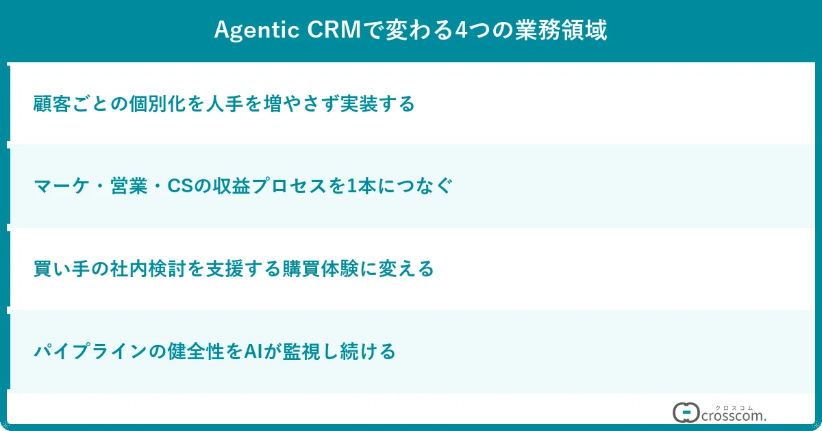 Agentic CRMで変わる4つの業務領域
