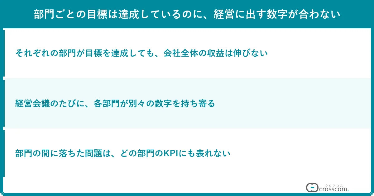 部門ごとの目標は達成しているのに、経営に出す数字が合わない