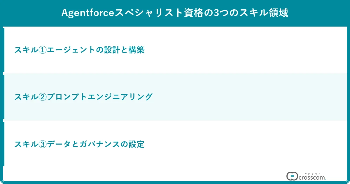 Agentforceスペシャリスト資格の3つのスキル領域