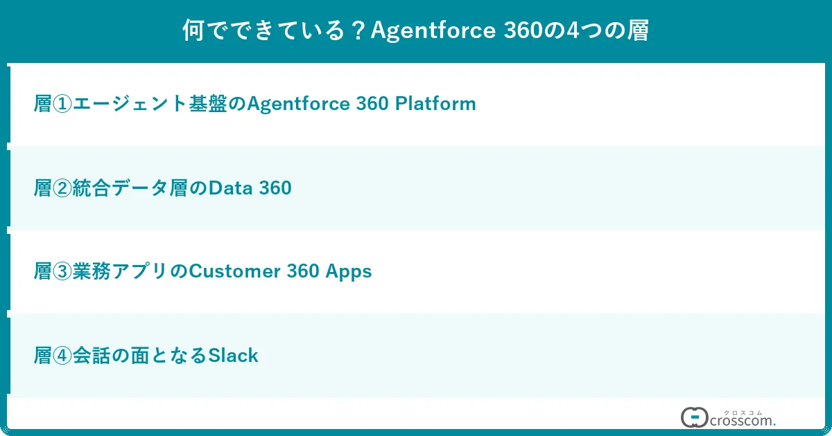 何でできている？Agentforce 360の4つの層