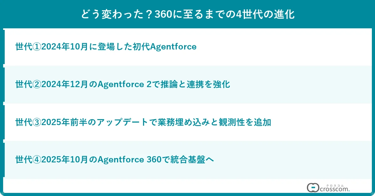 どう変わった？360に至るまでの4世代の進化