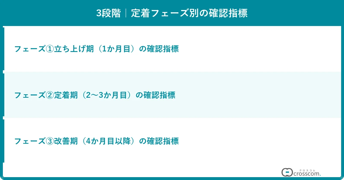 3段階｜定着フェーズ別の確認指標