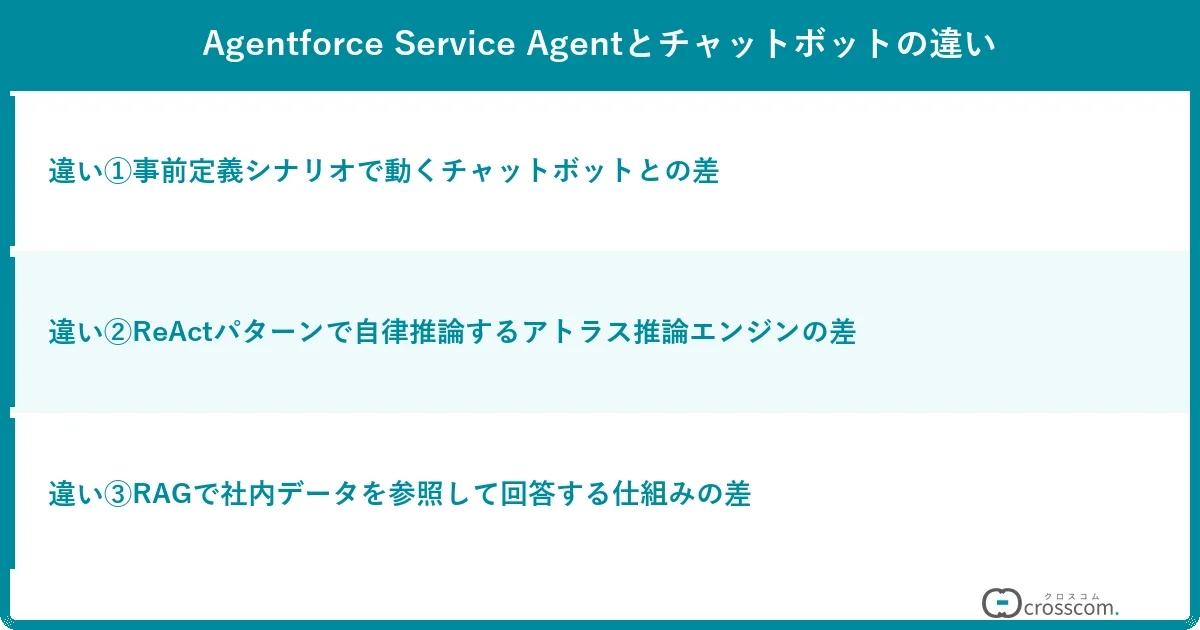 Agentforce Service Agentとチャットボットの違い