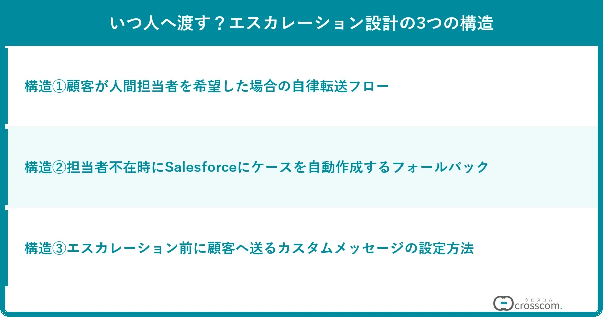 いつ人へ渡す?エスカレーション設計の3つの構造