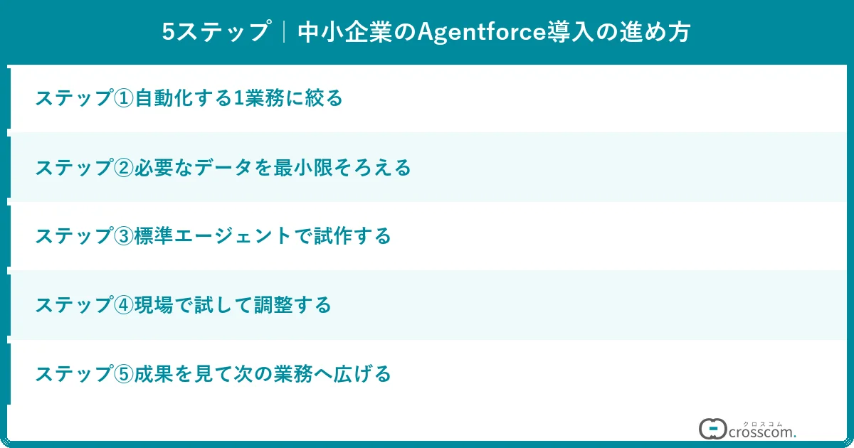 5ステップ｜中小企業のAgentforce導入の進め方