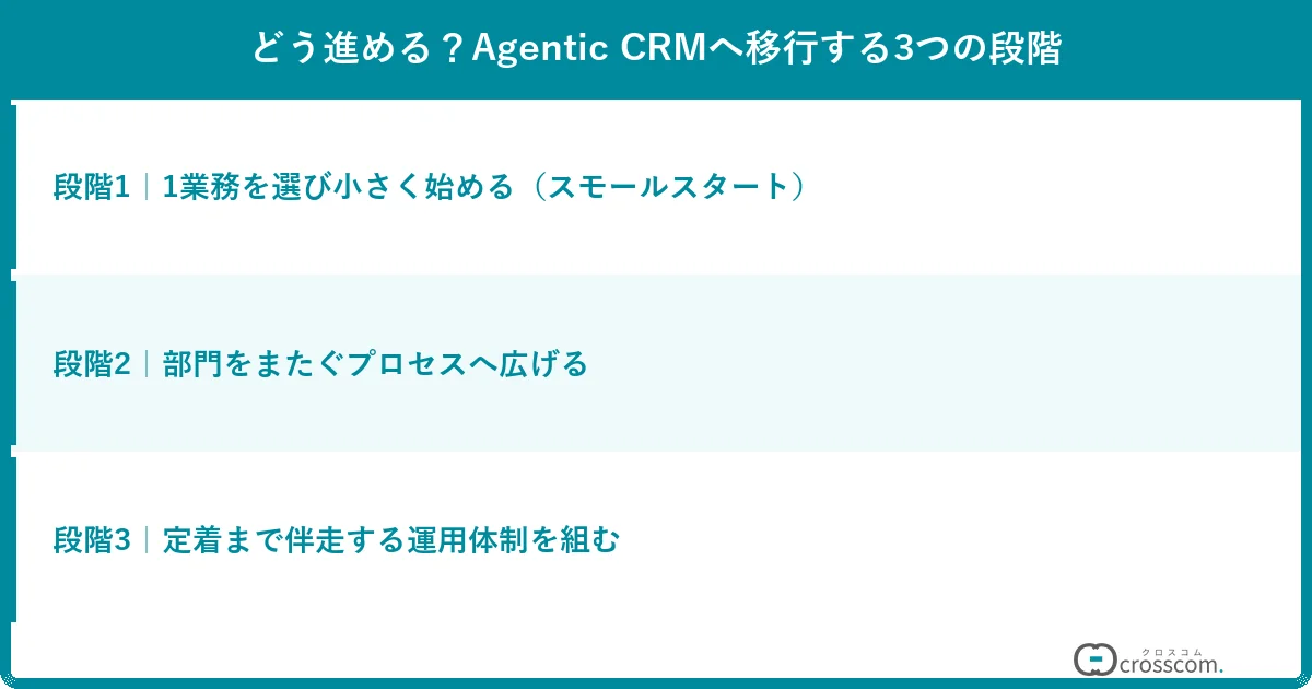 どう進める?Agentic CRMへ移行する3つの段階