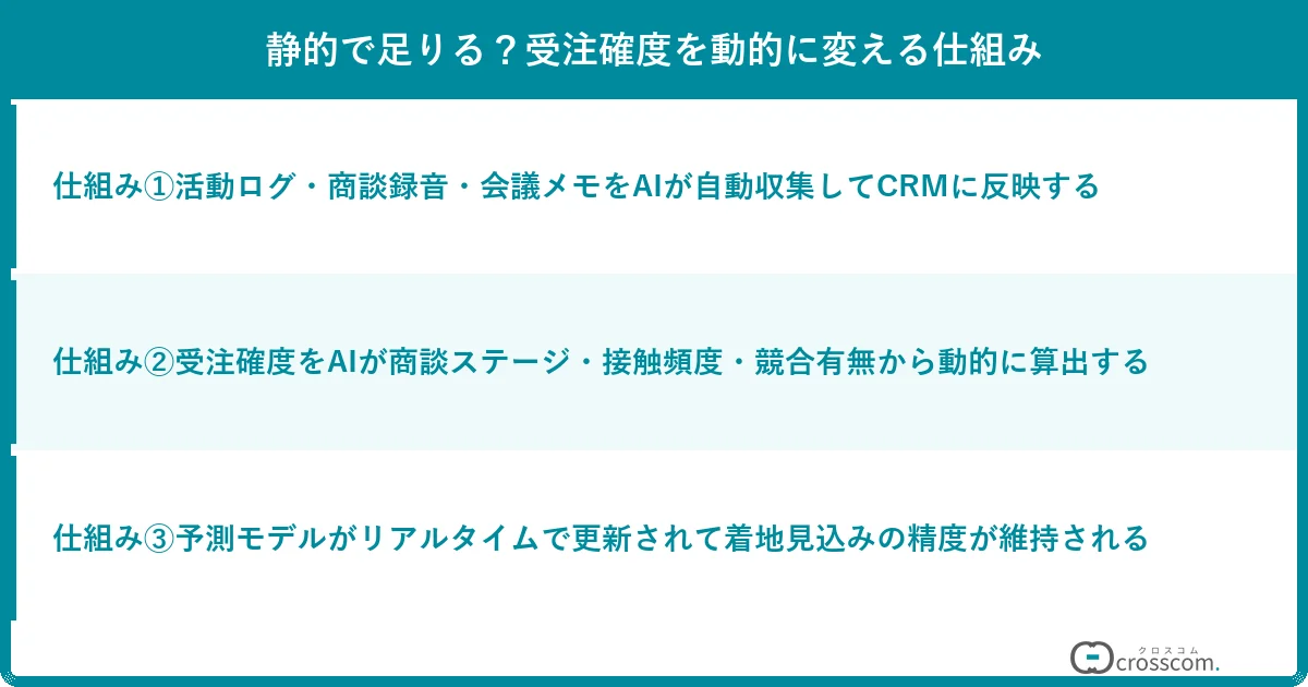 静的で足りる？受注確度を動的に変える仕組み
