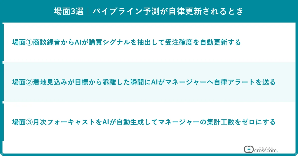 場面3選｜パイプライン予測が自律更新されるとき