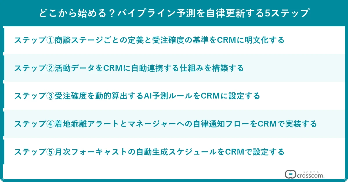 どこから始める？パイプライン予測を自律更新する5ステップ