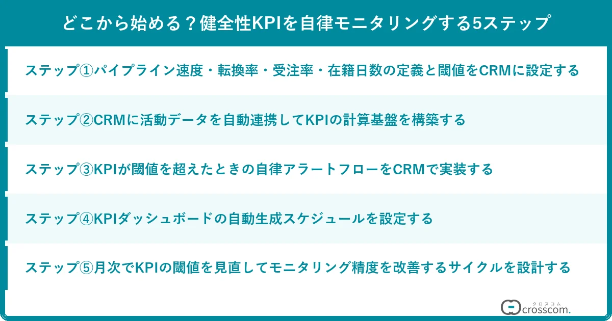 どこから始める?健全性KPIを自律モニタリングする5ステップ
