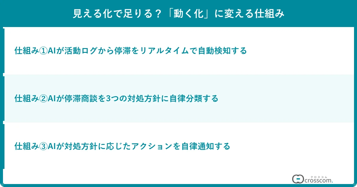 見える化で足りる?「動く化」に変える仕組み