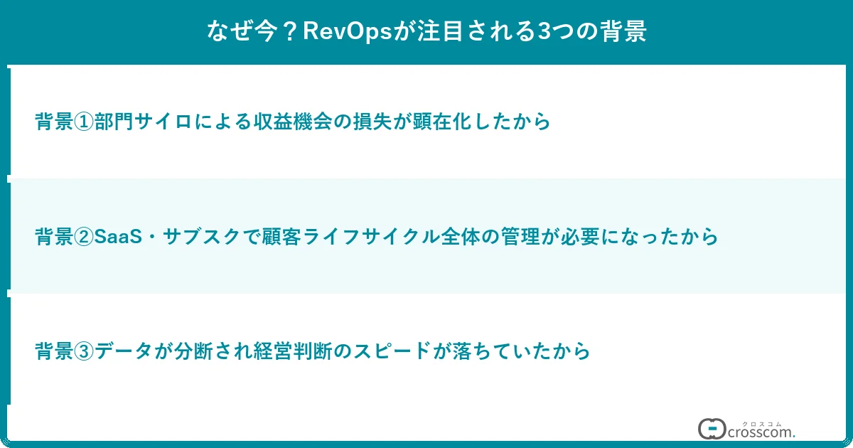なぜ今?RevOpsが注目される3つの背景