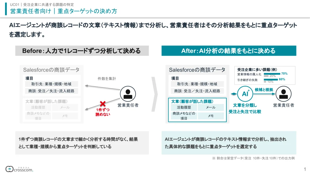 営業責任者向け 重点ターゲットの決め方のBefore/After。Before：人力で1レコードずつ商談レコードの文章を分析する時間がなく、業種・規模から重点ターゲットを判断している。After：AIエージェントが商談レコードのテキスト情報まで分析し、抽出された具体的な課題をもとに重点ターゲットを決める。