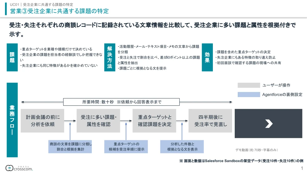 UC01 受注企業に共通する課題の特定の全体図。受注・失注それぞれの商談レコードの文章情報を比較し、受注企業に多い課題と属性を根拠付きで示す。課題・解決方法・効果と、営業責任者の業務フロー、Agentforceの裏側の処理を示す。
