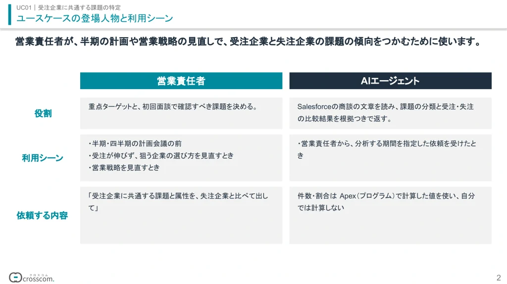 ユースケースの登場人物と利用シーン。営業責任者が半期の計画や営業戦略の見直しで、AIエージェントに受注企業と失注企業の課題の比較を依頼する。営業責任者とAIエージェントそれぞれの役割、利用シーン、依頼する内容を示す。