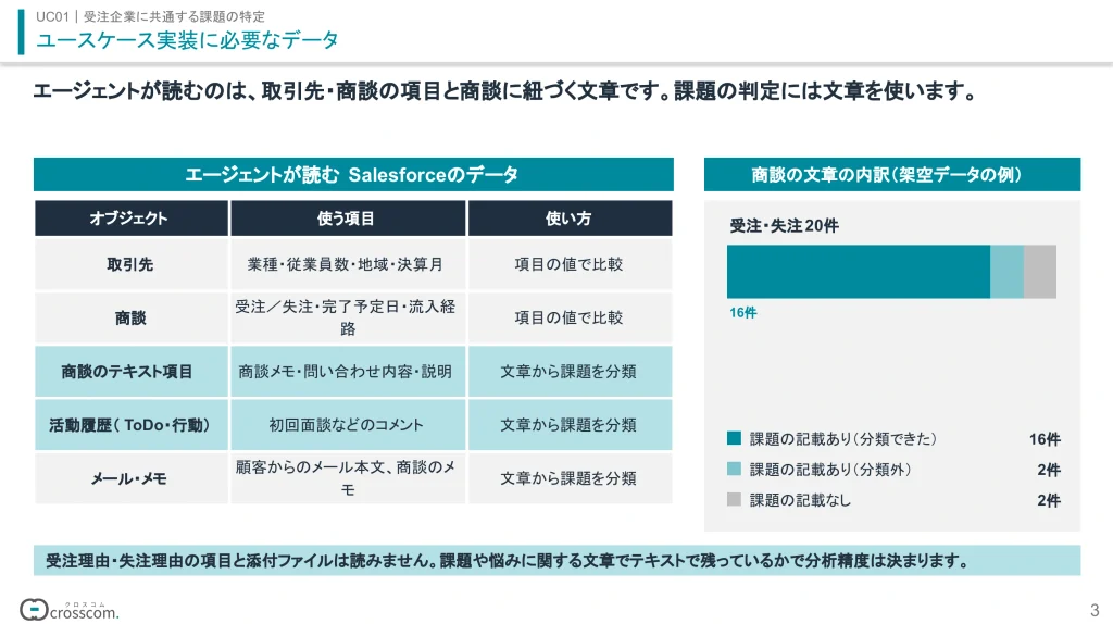 ユースケース実装に必要なデータ。エージェントが読むのは取引先・商談の項目と、商談に紐づく文章（商談のテキスト項目、活動履歴、メール、メモ）。受注理由・失注理由の項目と添付ファイルは読まない。