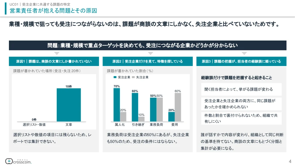 営業責任者が抱える問題とその原因。業種・規模で重点ターゲットを決めても受注につながるか分からない原因は、課題が商談の文章にしか書かれていないこと、受注企業だけを見て特徴を探していること、課題の把握が担当者の経験談に頼っていることの3つ。