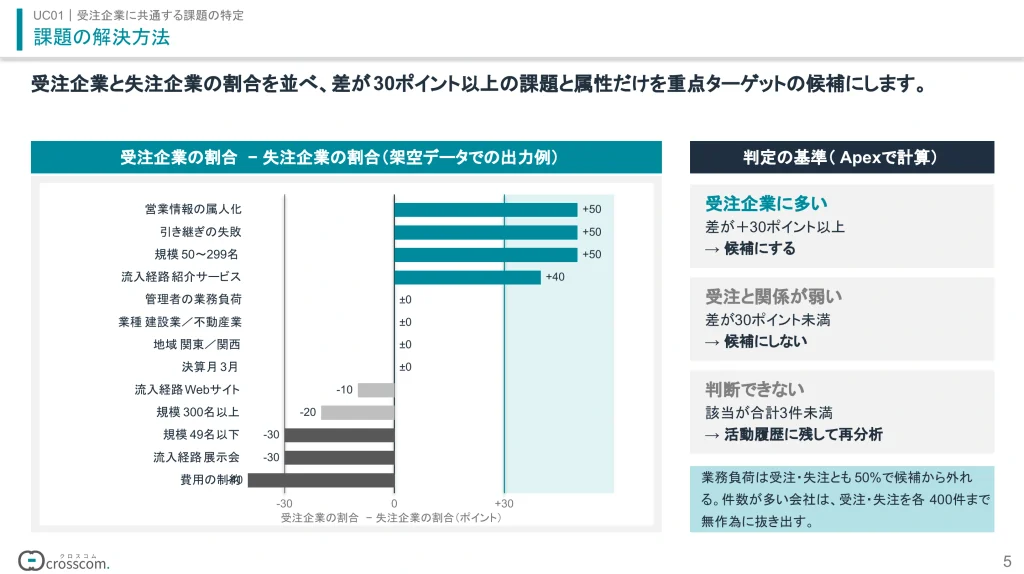 課題の解決方法。受注企業の割合から失注企業の割合を引いた差を課題・属性ごとに示したグラフ（架空データでの出力例）。差が30ポイント以上の課題と属性だけを重点ターゲットの候補にする判定の基準を示す。