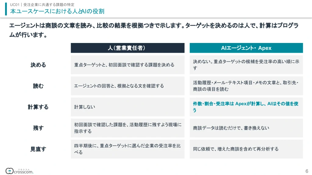 本ユースケースにおける人とAIの役割。決める・読む・計算する・残す・見直すの5つの作業について、営業責任者とAIエージェント・Apexの分担を示す。重点ターゲットを決めるのは営業責任者で、件数・割合の計算はApexが行う。