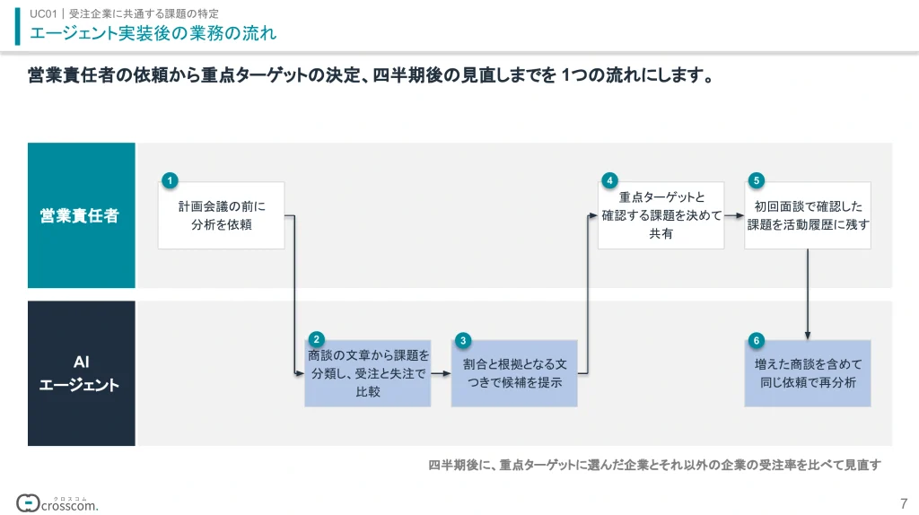エージェント実装後の業務の流れ。営業責任者の分析の依頼から、AIエージェントによる課題の分類と比較、重点ターゲットの候補の提示、営業責任者による決定と共有、四半期後の見直しまでの6つの手順を示す。
