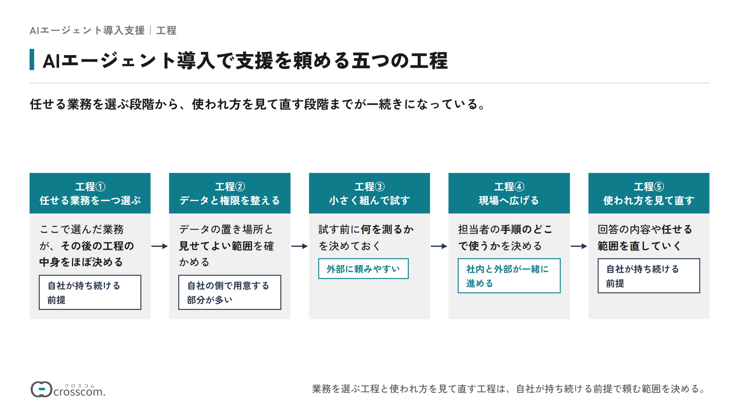 AIエージェント導入で支援を頼める五つの工程の図。工程①任せる業務を一つ選ぶ(自社が持ち続ける前提)、工程②データと権限を整える(自社の側で用意する部分が多い)、工程③小さく組んで試す(試す前に何を測るかを決める・外部に頼みやすい)、工程④現場へ広げる(担当者の手順のどこで使うかを決める・社内と外部が一緒に進める)、工程⑤使われ方を見て直す(自社が持ち続ける前提)の順に進める。