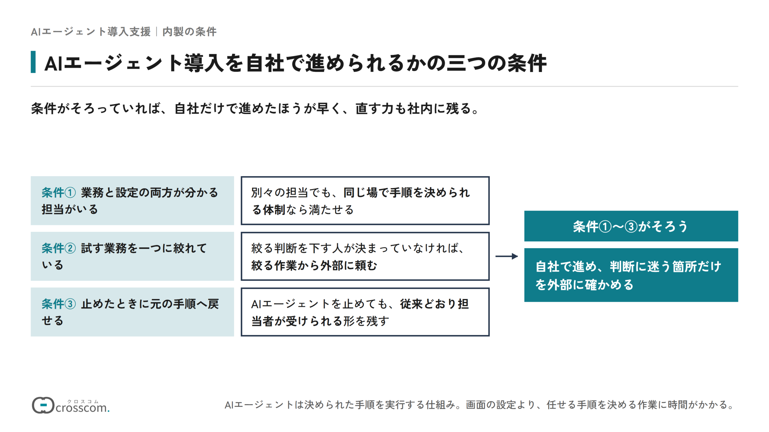 AIエージェント導入を自社で進められるかの三つの条件の図。条件①業務と設定の両方が分かる担当がいる(別々の担当でも同じ場で手順を決められる体制なら満たせる)、条件②試す業務を一つに絞れている(絞る判断を下す人が決まっていなければ絞る作業から外部に頼む)、条件③止めたときに元の手順へ戻せる(AIエージェントを止めても従来どおり担当者が受けられる形を残す)。三つがそろえば、自社で進め、判断に迷う箇所だけを外部に確かめる形で進められる。