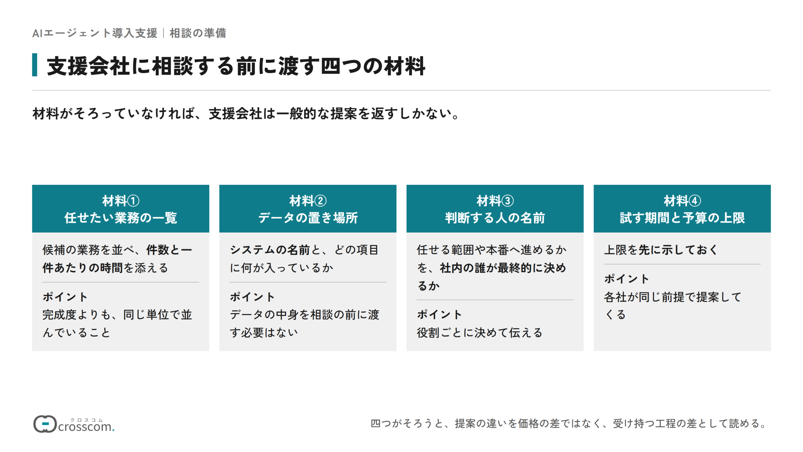 支援会社に相談する前に渡す四つの材料の図。材料①任せたい業務の一覧(候補の業務に件数と一件あたりの時間を添え、同じ単位で並べる)、材料②データの置き場所(システムの名前と項目の対応まで。データの中身は渡さなくてよい)、材料③判断する人の名前(任せる範囲や本番へ進めるかを社内の誰が決めるかを役割ごとに)、材料④試す期間と予算の上限(先に示すと各社が同じ前提で提案してくる)。
