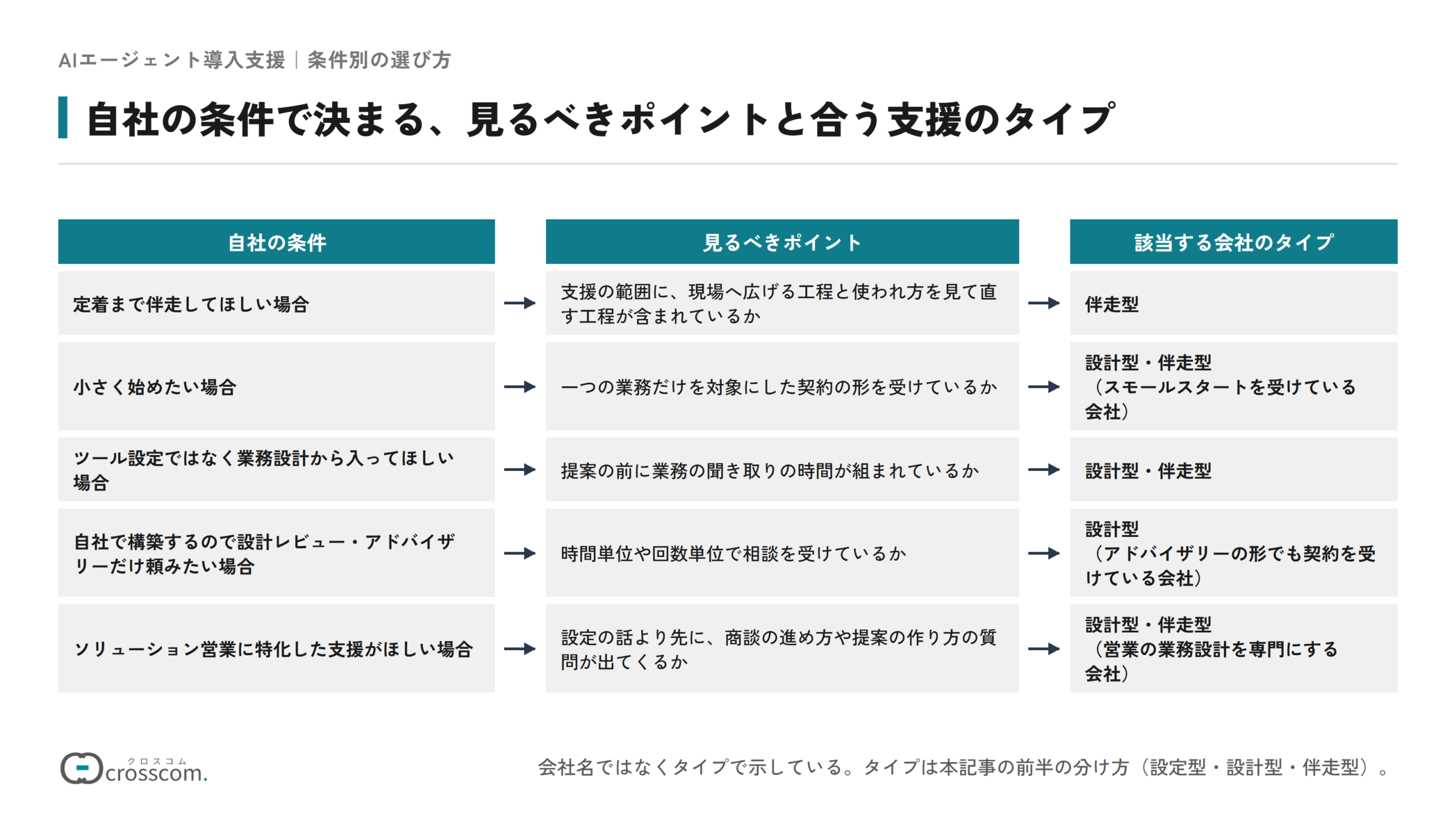 自社の条件ごとに、見るべきポイントと該当する支援会社のタイプを対応させた図。定着まで伴走してほしい場合は、支援の範囲に現場へ広げる工程と使われ方を見て直す工程が含まれているかを見て伴走型。小さく始めたい場合は、一つの業務だけを対象にした契約の形を受けているかを見て、スモールスタートを受けている設計型か伴走型。ツール設定ではなく業務設計から入ってほしい場合は、提案の前に業務の聞き取りの時間が組まれているかを見て設計型・伴走型。自社で構築するので設計レビュー・アドバイザリーだけ頼みたい場合は、時間単位や回数単位で相談を受けているかを見て、アドバイザリーの形でも契約を受けている設計型。ソリューション営業に特化した支援がほしい場合は、設定の話より先に商談の進め方や提案の作り方の質問が出てくるかを見て、営業の業務設計を専門にする設計型・伴走型。