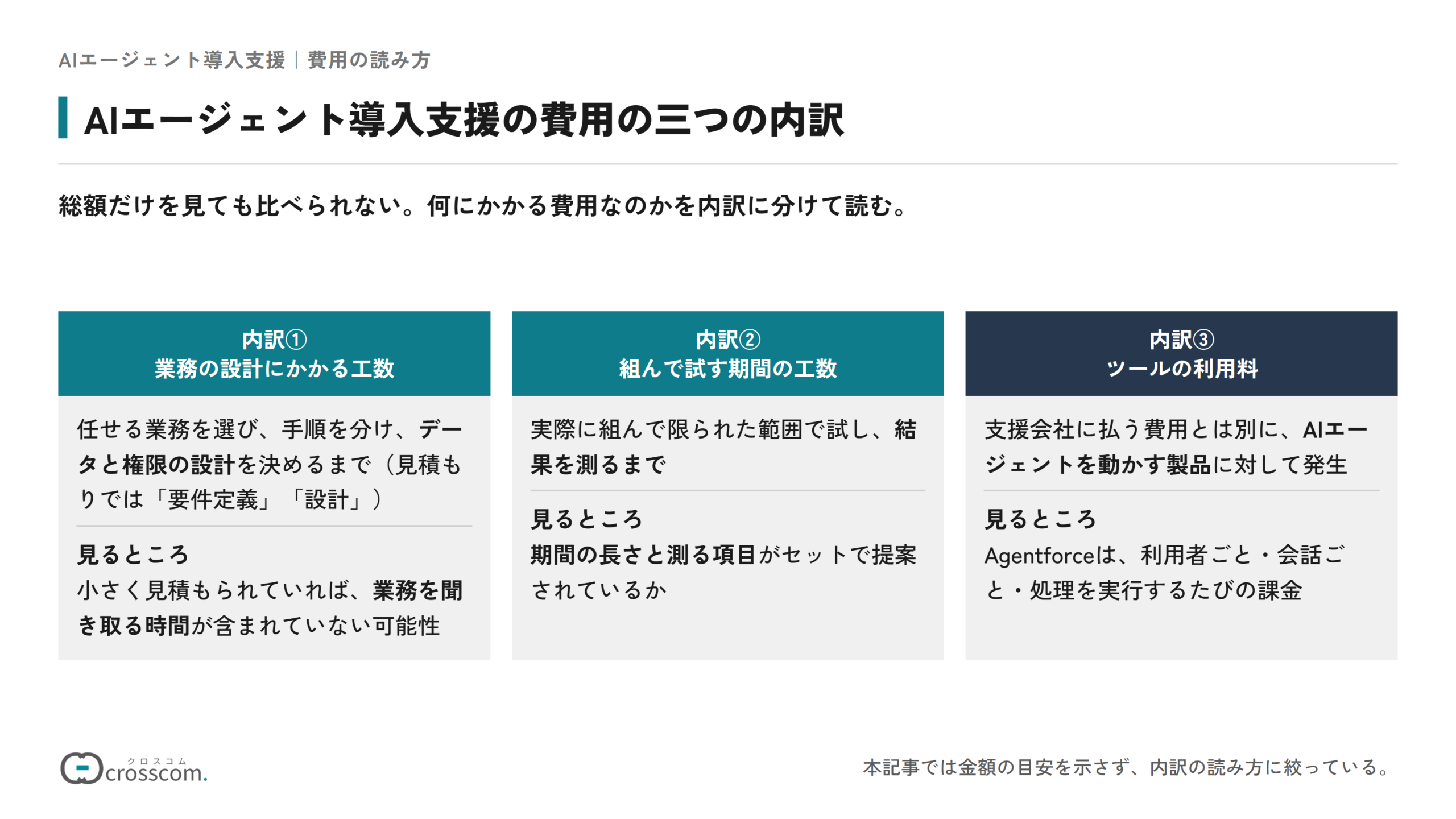 AIエージェント導入支援の費用の三つの内訳を、金額を載せずに示した図。内訳①業務の設計にかかる工数(任せる業務を選びデータと権限の設計を決めるまで。小さく見積もられていれば業務を聞き取る時間が含まれていない可能性)、内訳②組んで試す期間の工数(結果を測るまで。期間の長さと測る項目がセットで提案されているか)、内訳③ツールの利用料(支援会社に払う費用とは別に製品に対して発生。Agentforceは利用者ごと・会話ごと・処理の実行ごとの課金)。