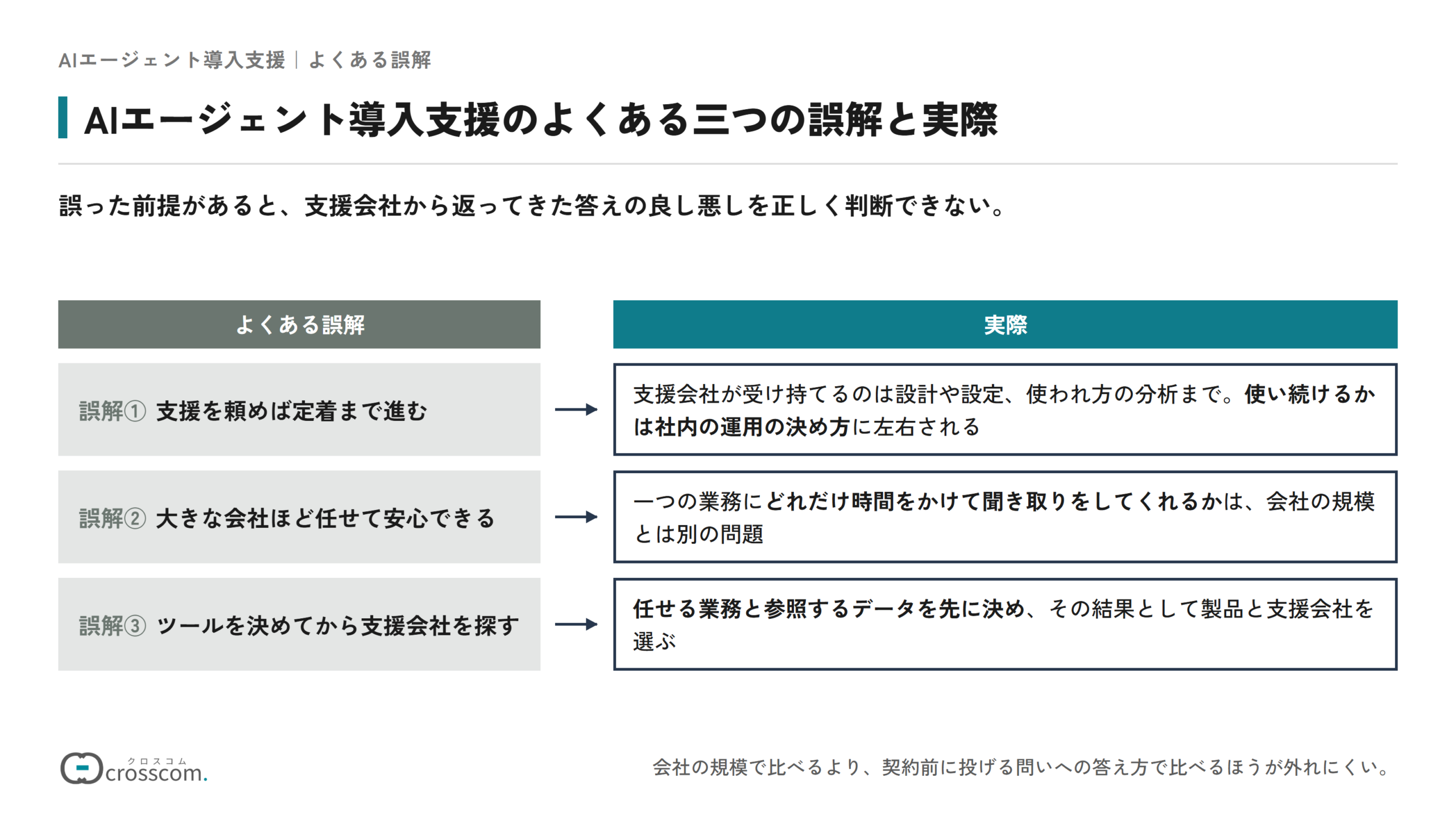 AIエージェント導入支援のよくある三つの誤解と実際の図。誤解①支援を頼めば定着まで進む→支援会社が受け持てるのは設計や設定、使われ方の分析までで、使い続けるかは社内の運用の決め方に左右される。誤解②大きな会社ほど任せて安心できる→一つの業務にどれだけ時間をかけて聞き取りをしてくれるかは会社の規模とは別の問題。誤解③ツールを決めてから支援会社を探す→任せる業務と参照するデータを先に決め、その結果として製品と支援会社を選ぶ。