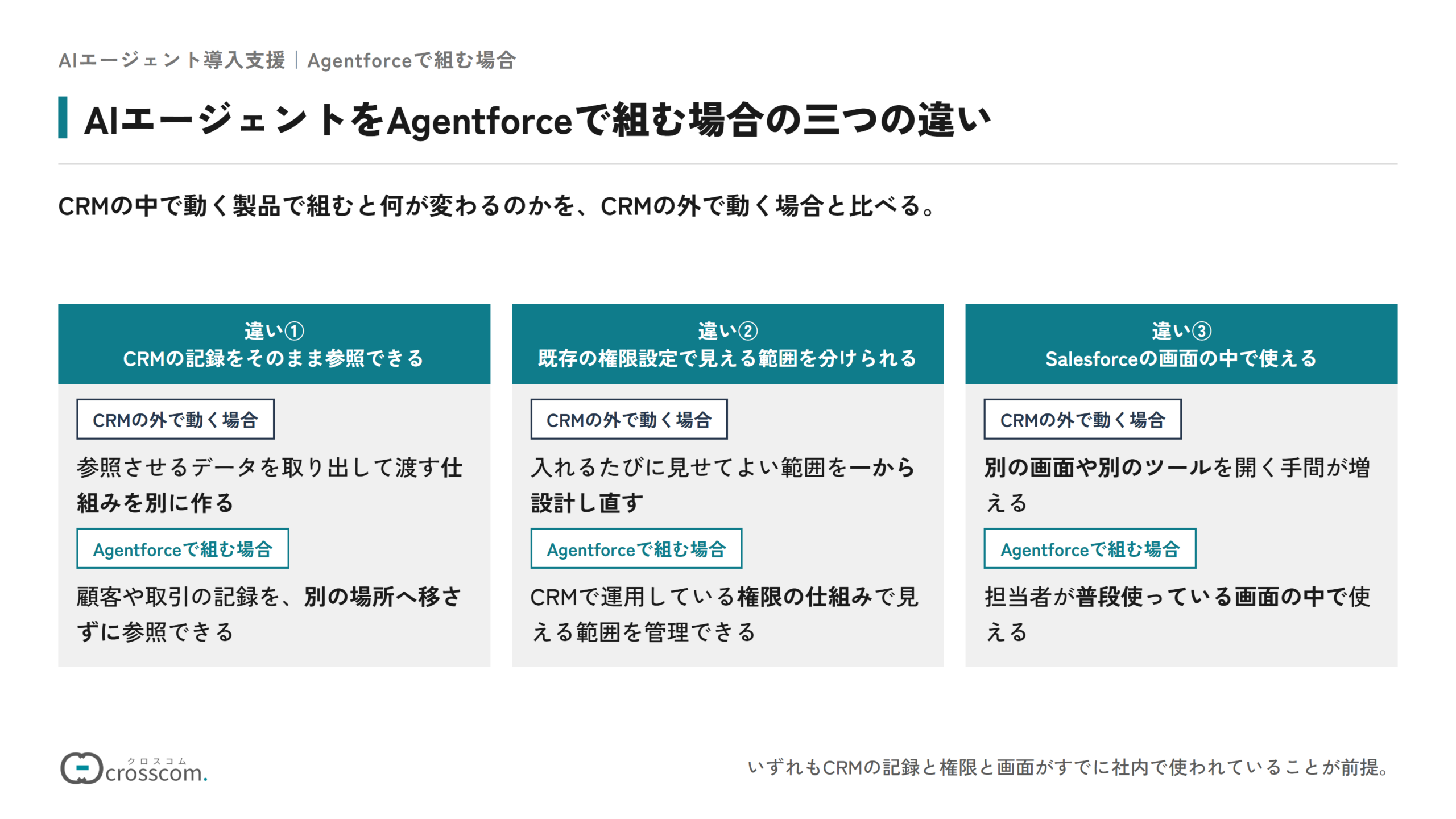 AIエージェントをAgentforceで組む場合の三つの違いを、CRMの外で動く場合と比べた図。違い①CRMの記録をそのまま参照できる(外で動く場合はデータを取り出して渡す仕組みを別に作る)、違い②既存の権限設定で見える範囲を分けられる(外で動く場合は入れるたびに見せてよい範囲を一から設計し直す)、違い③Salesforceの画面の中で使える(外で動く場合は別の画面や別のツールを開く手間が増える)。いずれもCRMの記録と権限と画面がすでに社内で使われていることが前提。