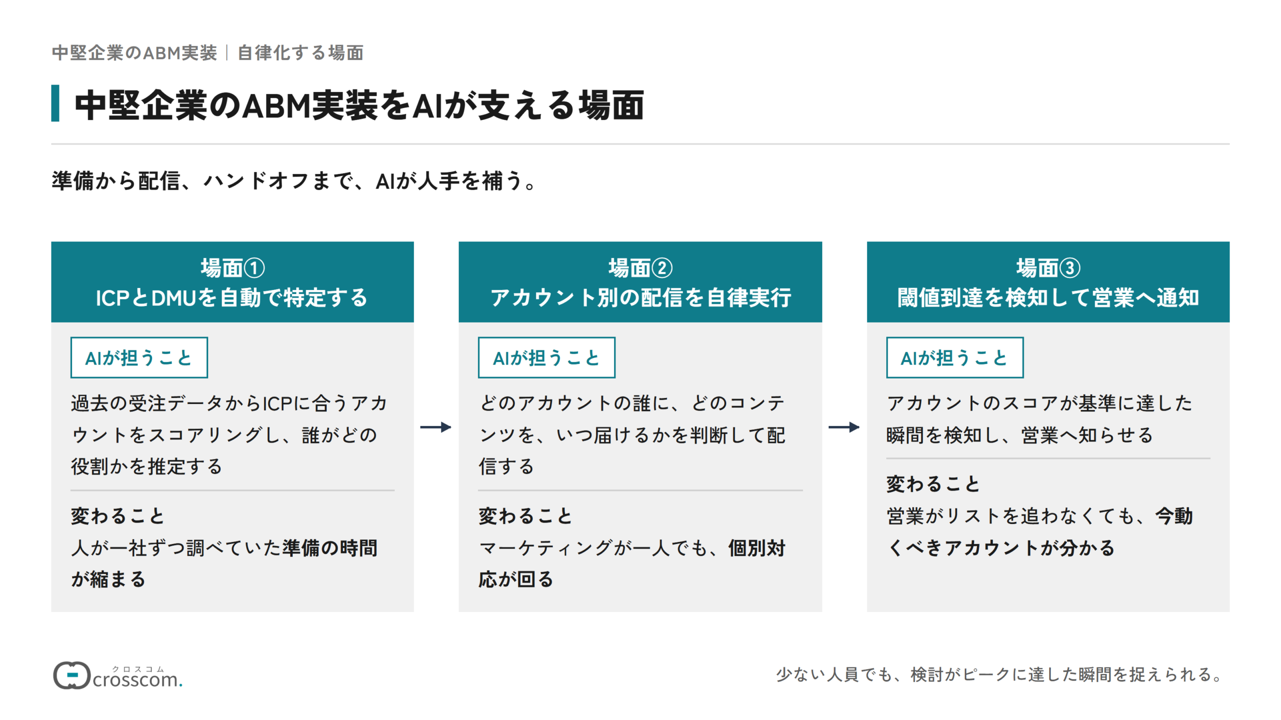 中堅企業のABM実装をAIが支える3つの場面の図。ICPとDMUの自動特定では、過去の受注データからICPに合うアカウントをスコアリングし役割を推定して、準備の時間が縮まる。アカウント別の配信では、誰にどのコンテンツをいつ届けるかをAIが判断して配信し、マーケティングが一人でも個別対応が回る。閾値到達の通知では、スコアが基準に達した瞬間をAIが検知して営業へ知らせ、今動くべきアカウントが分かる。