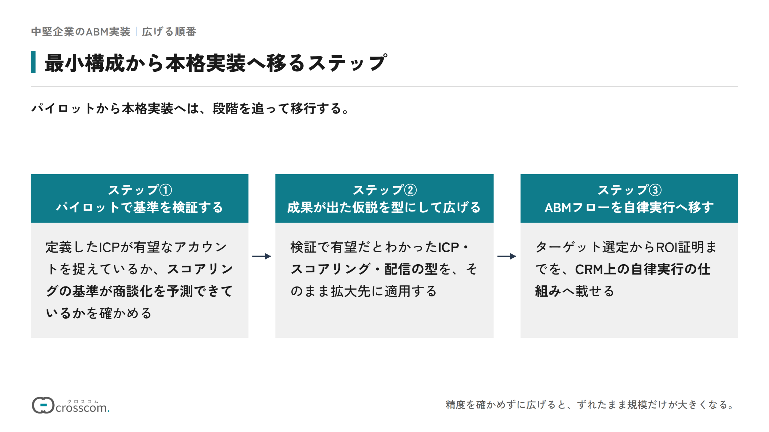 最小構成から本格実装へ移る3つのステップの図。パイロットでICPとスコアリングの基準を検証する、成果が出た仮説を型にしてICP・スコアリング・配信の型を拡大先に適用する、ターゲット選定からROI証明までのABMフローをCRM上で自律実行できる状態に移す、の順に進める。