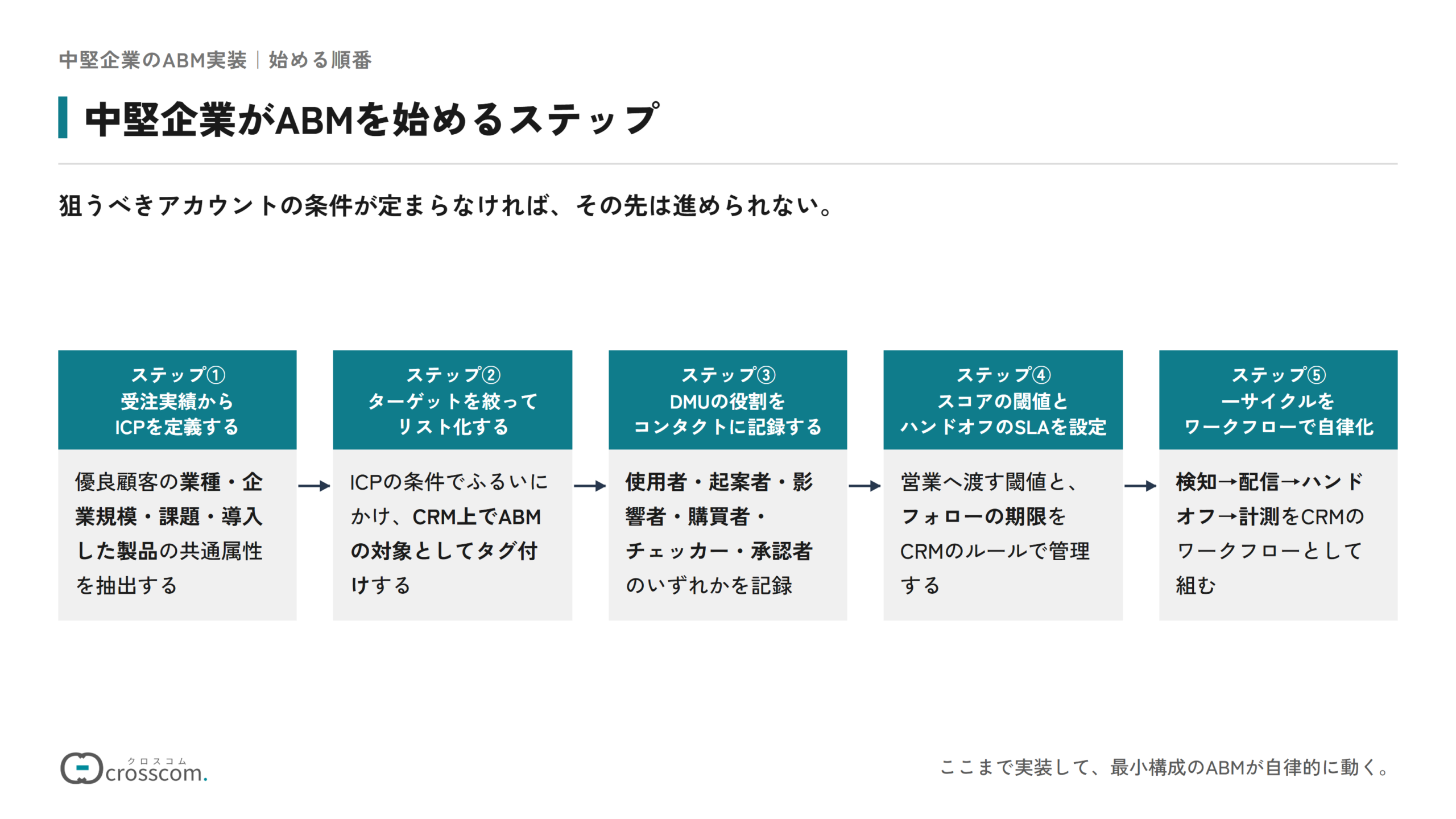 中堅企業がABMを始める5つのステップの図。過去の受注実績から共通属性を抽出してICPを定義する、ICPに合うターゲットアカウントを絞ってCRM上でタグ付けしリスト化する、各アカウントのDMUを特定してコンタクトに役割を記録する、エンゲージメントスコアの閾値と営業ハンドオフのSLAを設定する、検知・配信・ハンドオフ・計測の一サイクルをCRMのワークフローで自律化する、の順に進める。