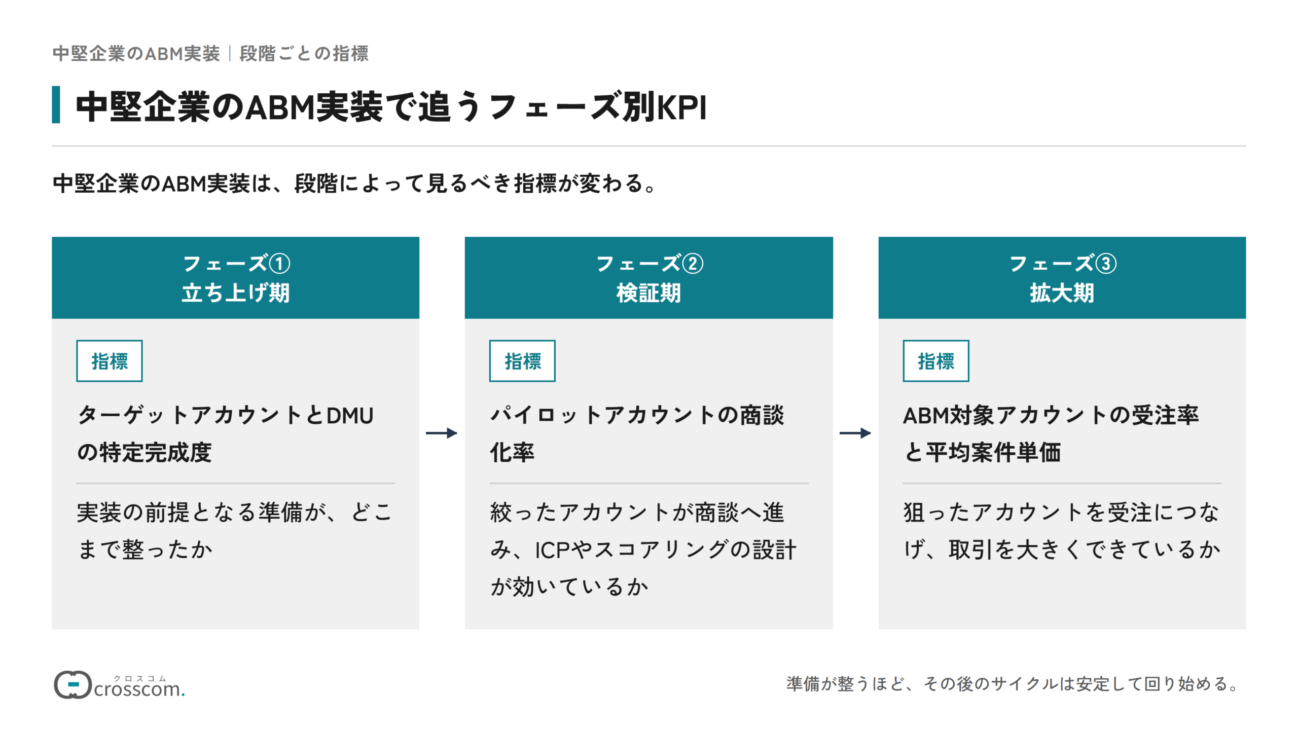 中堅企業のABM実装で追うフェーズ別KPIの図。立ち上げ期はターゲットアカウントとDMUの特定完成度で、準備がどこまで整ったかを見る。検証期はパイロットアカウントの商談化率で、ICPやスコアリングの設計が効いているかを見る。拡大期はABM対象アカウントの受注率と平均案件単価で、狙ったアカウントを受注につなげ取引を大きくできているかを見る。