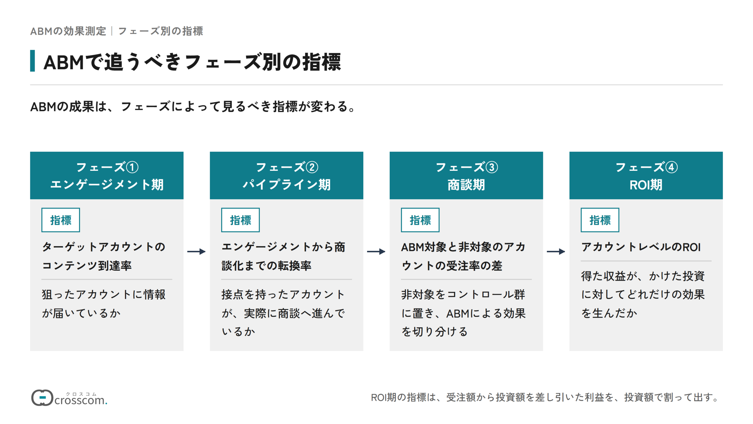 ABMで追うべきフェーズ別の指標の図。エンゲージメント期はターゲットアカウントのコンテンツ到達率で、狙ったアカウントに情報が届いているかを見る。パイプライン期はエンゲージメントから商談化までの転換率で、接点を持ったアカウントが商談へ進んでいるかを見る。商談期はABM対象と非対象のアカウントの受注率の差で、ABMによる効果を切り分ける。ROI期はアカウントレベルのROIで、得た収益がかけた投資に対してどれだけの効果を生んだかを見る。