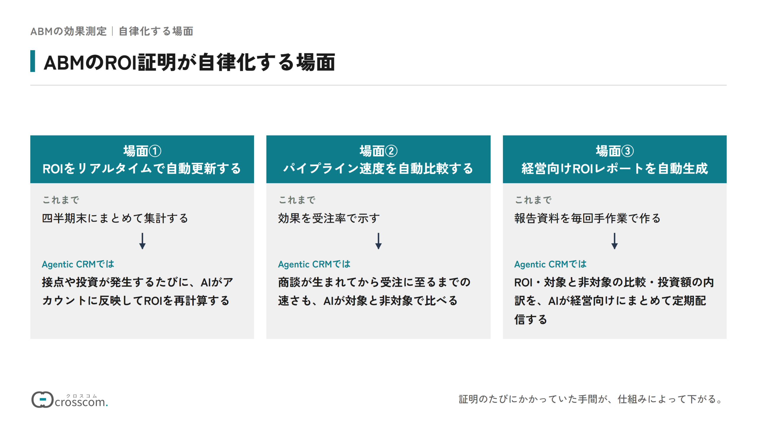 ABMのROI証明が自律化する3つの場面の図。ROIは四半期末にまとめて集計する形から、接点や投資が発生するたびにAIが再計算する形に変わる。効果は受注率だけでなく、商談が生まれてから受注に至るまでの速さもAIが対象と非対象で比べる。報告資料は毎回手作業で作る形から、ROI・対象と非対象の比較・投資額の内訳をAIが経営向けにまとめて定期配信する形に変わる。