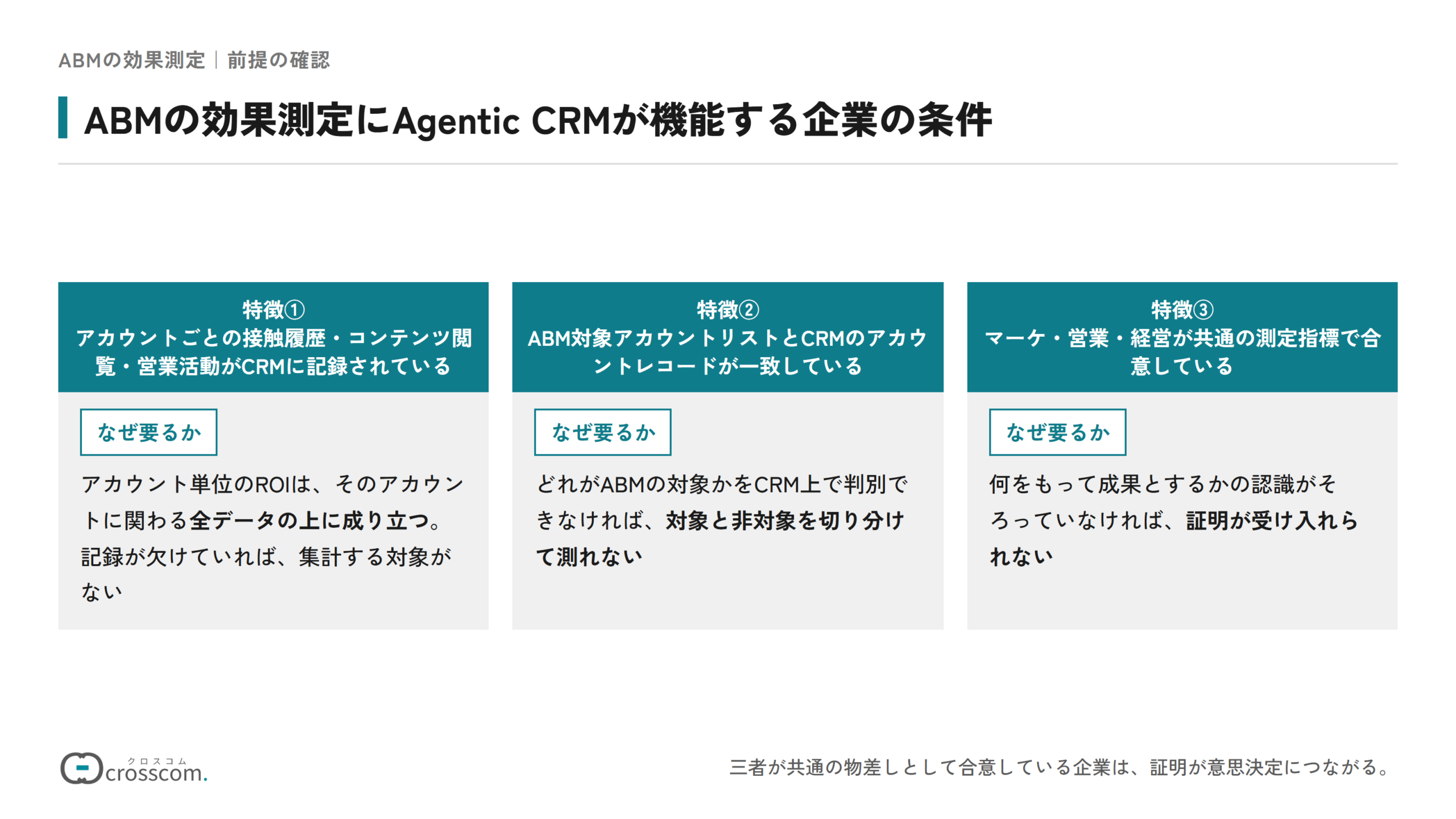 ABMの効果測定にAgentic CRMが機能する企業の3つの条件の図。アカウントごとの接触履歴・コンテンツ閲覧・営業活動がCRMに記録されていること、ABM対象アカウントリストとCRMのアカウントレコードが一致していること、マーケ・営業・経営が共通の測定指標で合意していること。それぞれ、ROIが全データの上に成り立つため、対象と非対象を切り分けて測るため、証明を受け入れてもらうために要る。
