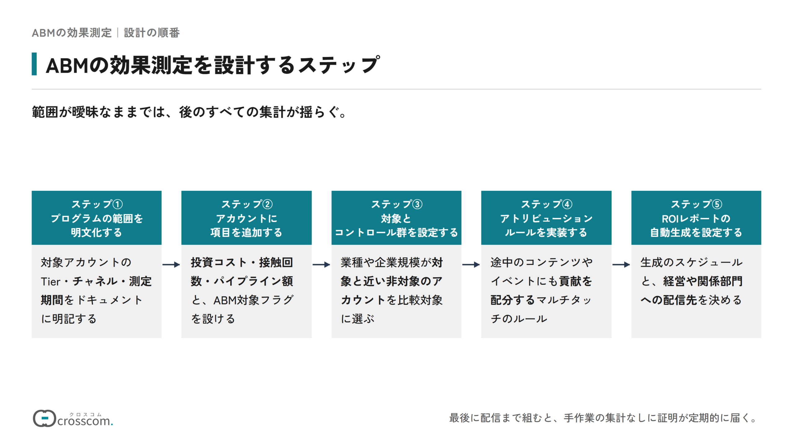 ABMの効果測定を設計する5つのステップの図。ABMプログラムの範囲として対象アカウントのTier・チャネル・測定期間を明文化する、アカウントに投資コスト・接触回数・パイプライン額とABM対象フラグの項目を追加する、対象と属性の近い非対象アカウントをコントロール群として設定する、途中の接点にも貢献を配分するアトリビューションルールを実装する、ROIレポートの生成スケジュールと配信先を設定する、の順に進める。
