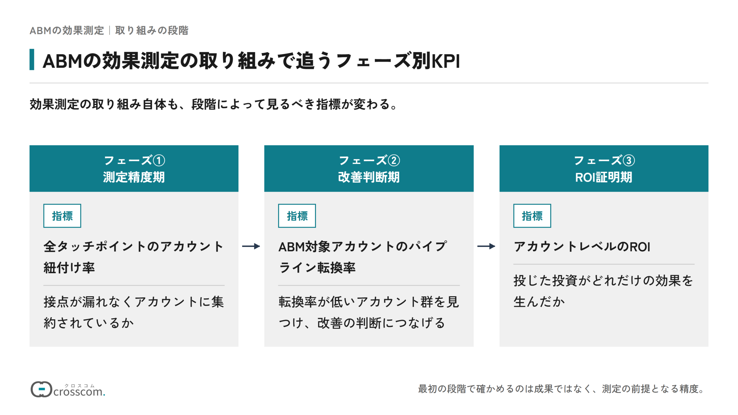 ABMの効果測定の取り組みで追うフェーズ別KPIの図。測定精度期は全タッチポイントのアカウント紐付け率で、接点が漏れなくアカウントに集約されているかを見る。改善判断期はABM対象アカウントのパイプライン転換率で、転換率が低いアカウント群を見つけて改善の判断につなげる。ROI証明期はアカウントレベルのROIで、投じた投資がどれだけの効果を生んだかを見る。