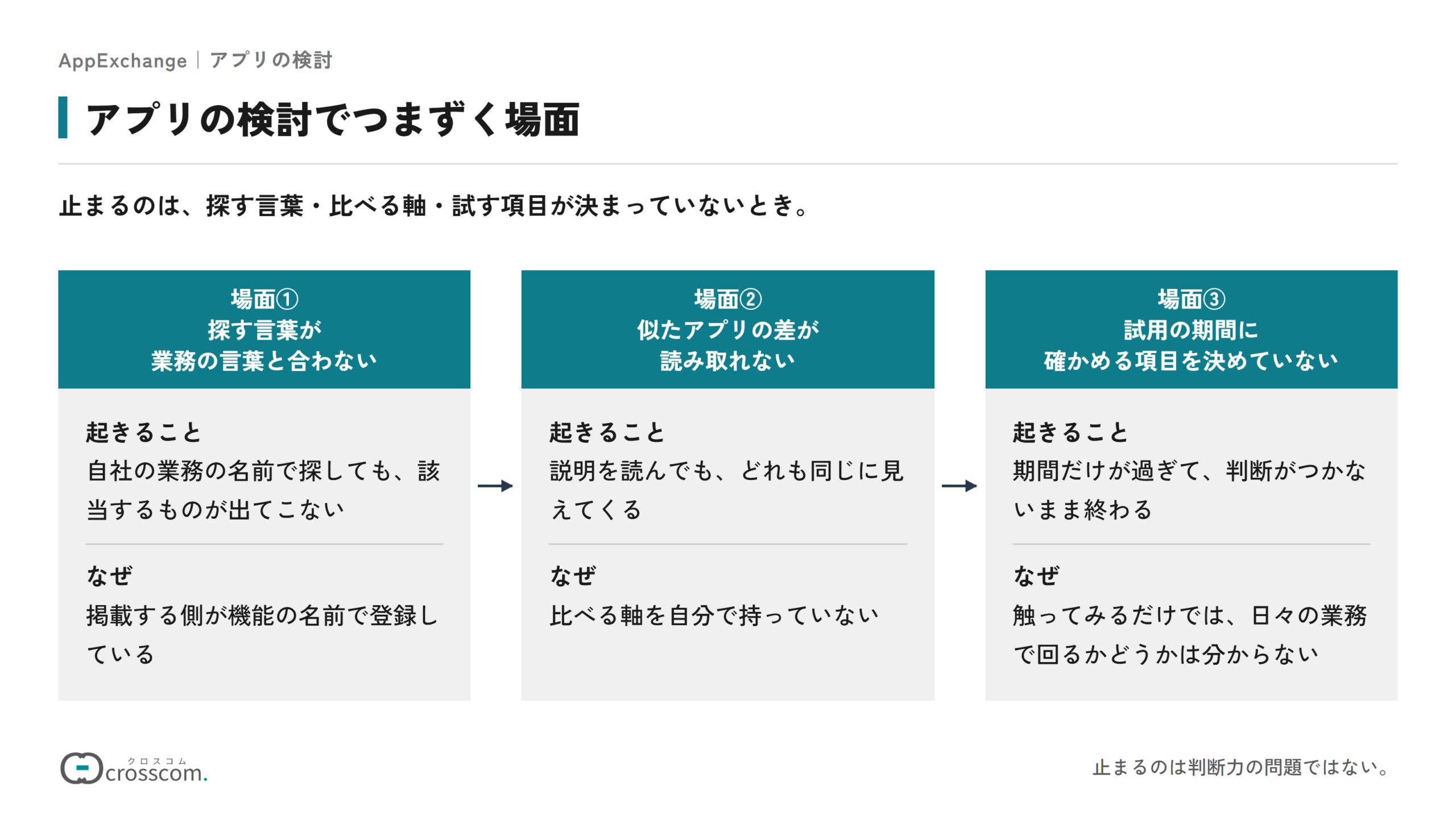 アプリの検討でつまずく場面の図。探す段階では、掲載側が機能の名前で登録しているため、自社の業務の名前で探しても出てこない。比べる段階では、比べる軸を自分で持っていないため、どれも同じに見える。試す段階では、確かめる項目を決めていないため、期間だけが過ぎて判断がつかない。