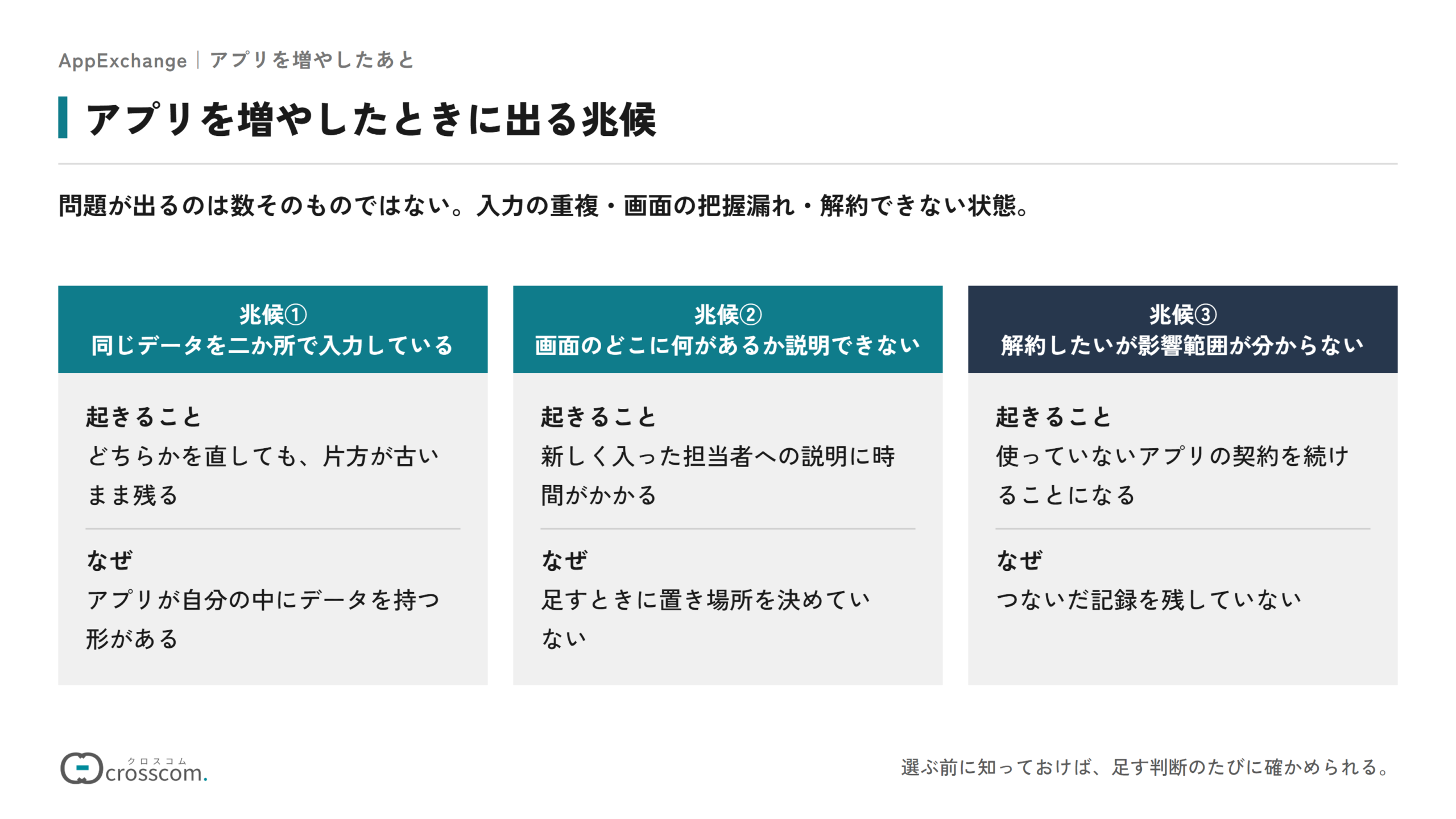 アプリを増やしたときに出る兆候の図。アプリが自分の中にデータを持つため、同じデータを二か所で入力し、片方が古いまま残る。足すときに置き場所を決めていないため、画面のどこに何があるか説明できなくなる。つないだ記録を残していないため、解約したくても影響範囲が分からず、使っていないアプリの契約を続けることになる。