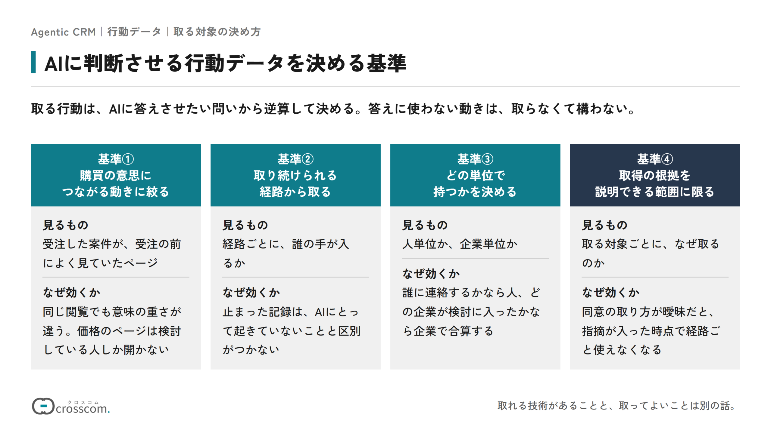 AIに判断させる行動データを決める4つの基準の図。基準①購買の意思につながる動きに絞り、受注した案件が受注前によく見ていたページを選ぶ。基準②取り続けられる経路から取り、人の手が入る経路は後から足す。基準③人単位か企業単位かを、AIに答えさせたい問いから決める。基準④取得の根拠を説明できる範囲に限り、同意の取り方が曖昧な対象は外す。