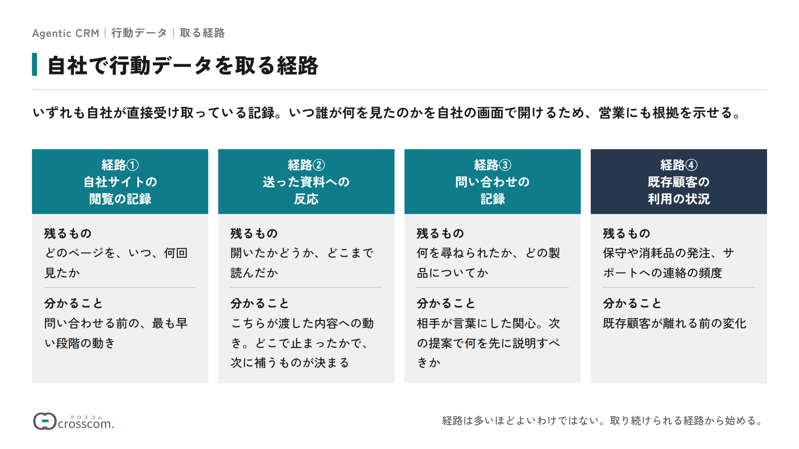 自社で行動データを取る4つの経路の図。自社サイトの閲覧の記録からは問い合わせる前の最も早い段階の動きが分かる。送った資料への反応からはこちらが渡した内容への動きと、どこで止まったかが分かる。問い合わせの記録からは相手が言葉にした関心が分かる。既存顧客の利用の状況からは離れる前の変化が分かる。