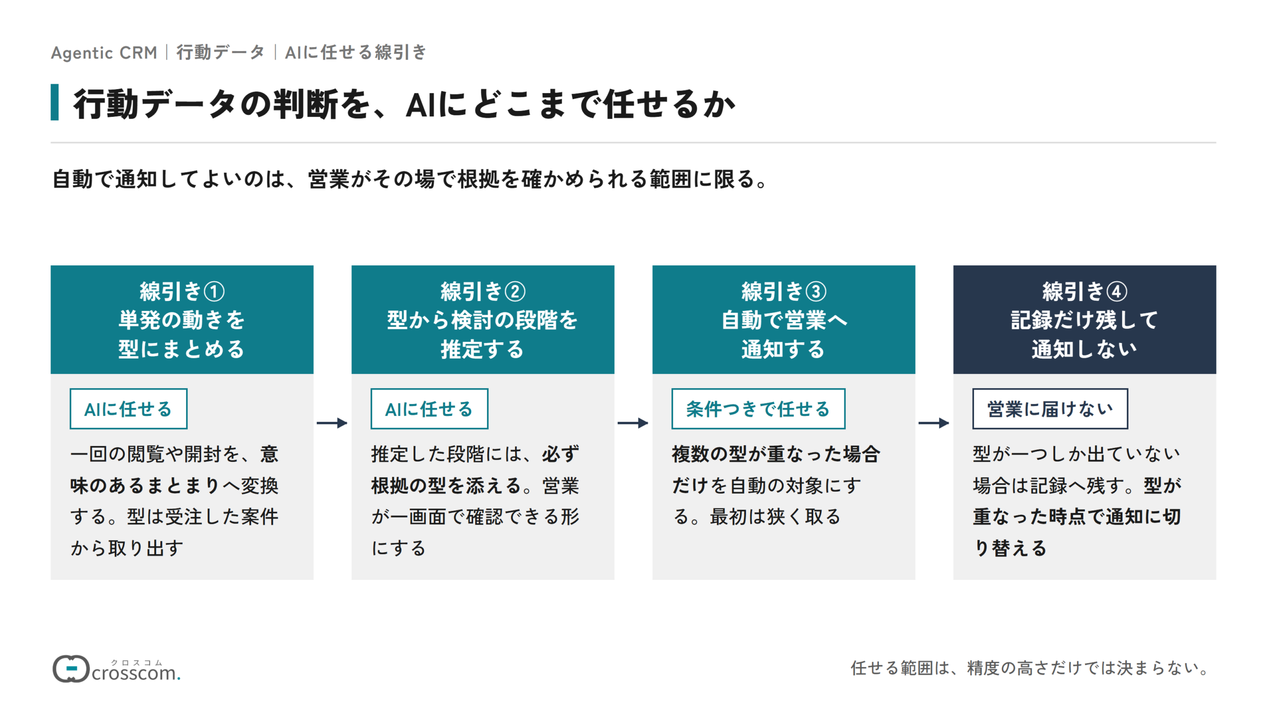 行動データの判断をAIにどこまで任せるかの図。線引き①単発の動きを型にまとめる作業と、線引き②型から検討の段階を推定する作業はAIに任せ、推定には必ず根拠の型を添える。線引き③自動で営業へ通知するのは複数の型が重なった場合だけに限り、最初は狭く取る。線引き④型が一つしか出ていない場合は通知せず、記録だけ残す。