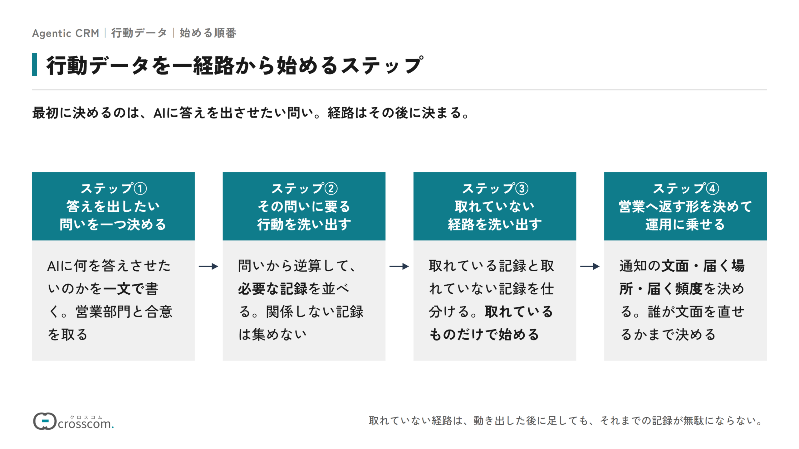 行動データを一経路から始める4つのステップの図。答えを出したい問いを一文で一つ決める、その問いに要る行動を逆算して洗い出す、取れていない経路を仕分けて取れているものだけで始める、営業へ返す通知の文面・届く場所・届く頻度を決めて運用に乗せる、の順に進める。