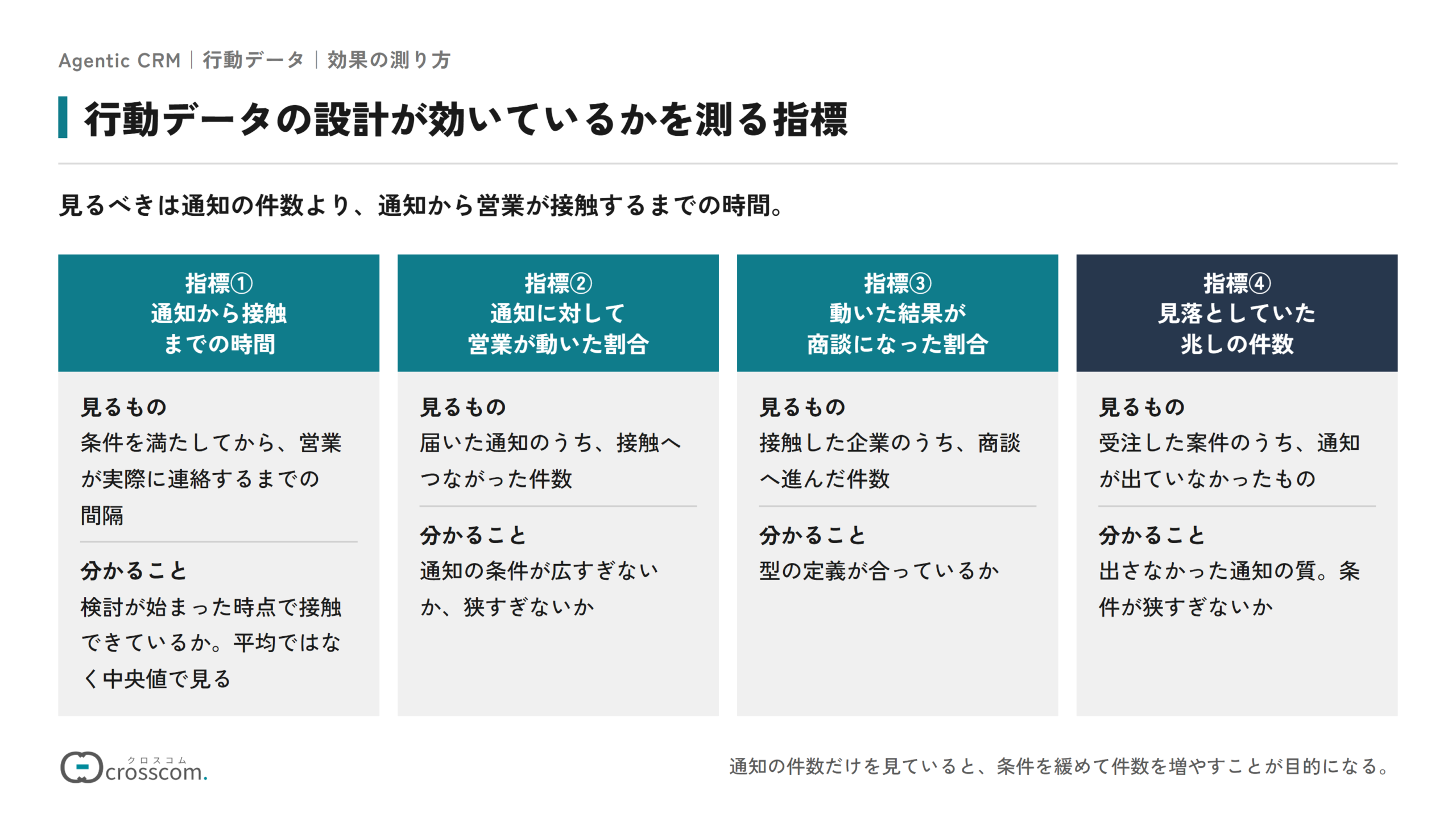 行動データの設計が効いているかを測る4つの指標の図。通知から接触までの時間で検討が始まった時点で接触できているかを見る。通知に対して営業が動いた割合で通知の条件が広すぎないかを見る。動いた結果が商談になった割合で型の定義が合っているかを見る。見落としていた兆しの件数で出さなかった通知の質を見る。