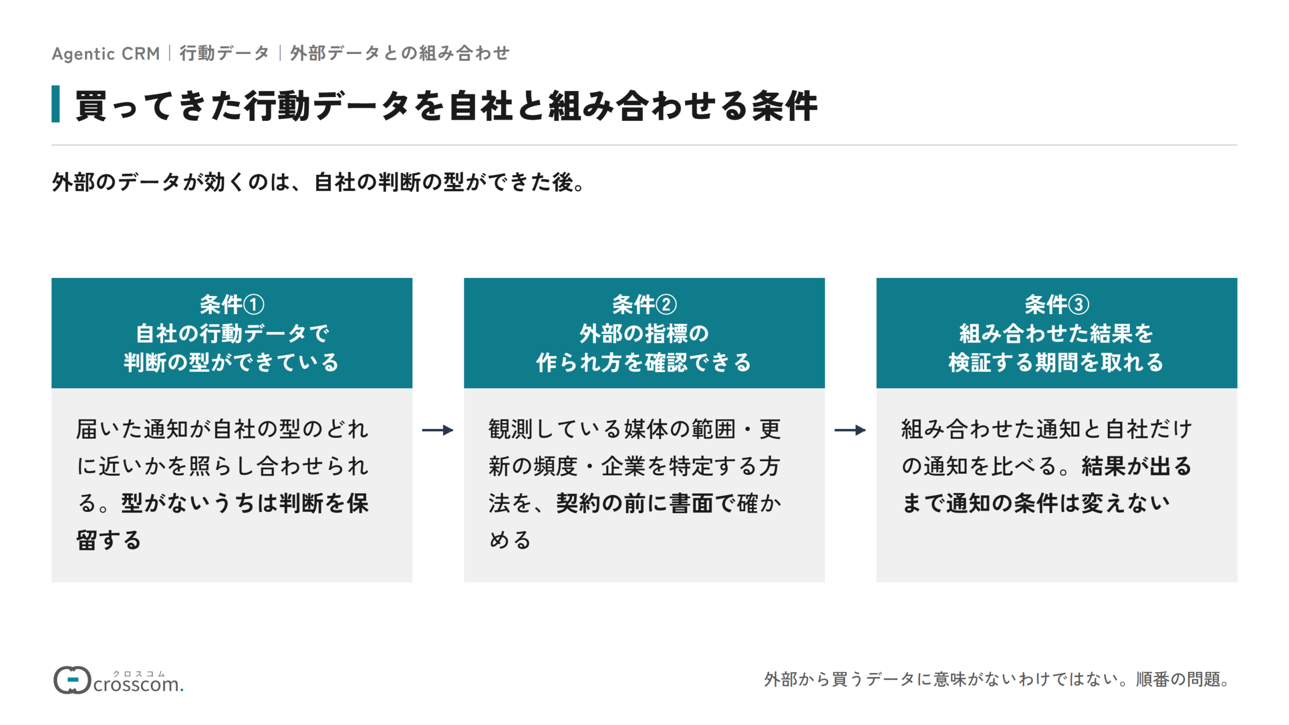 買ってきた行動データを自社と組み合わせる3つの条件の図。自社の行動データで判断の型ができていること、外部の指標の作られ方を契約の前に書面で確認できること、組み合わせた結果を自社だけの通知と比べて検証する期間を取れること、の順に満たす。